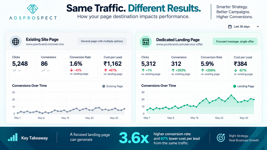 Dashboard comparing Google Ads conversion rate and cost per lead by landing page