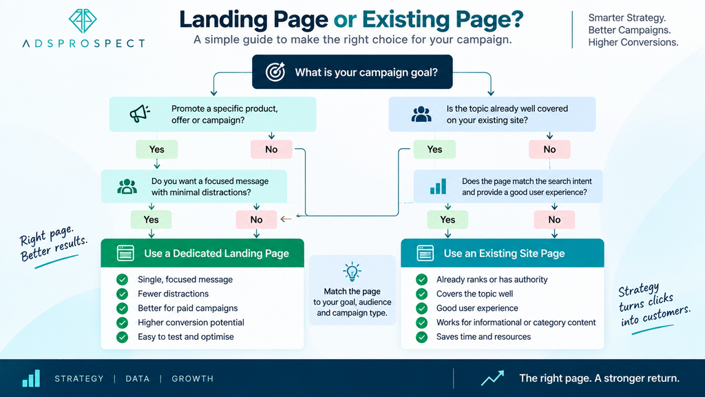 Flowchart for deciding whether Google Ads traffic should go to a landing page or homepage