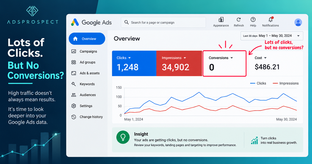Google Ads report showing clicks but no conversions recorded