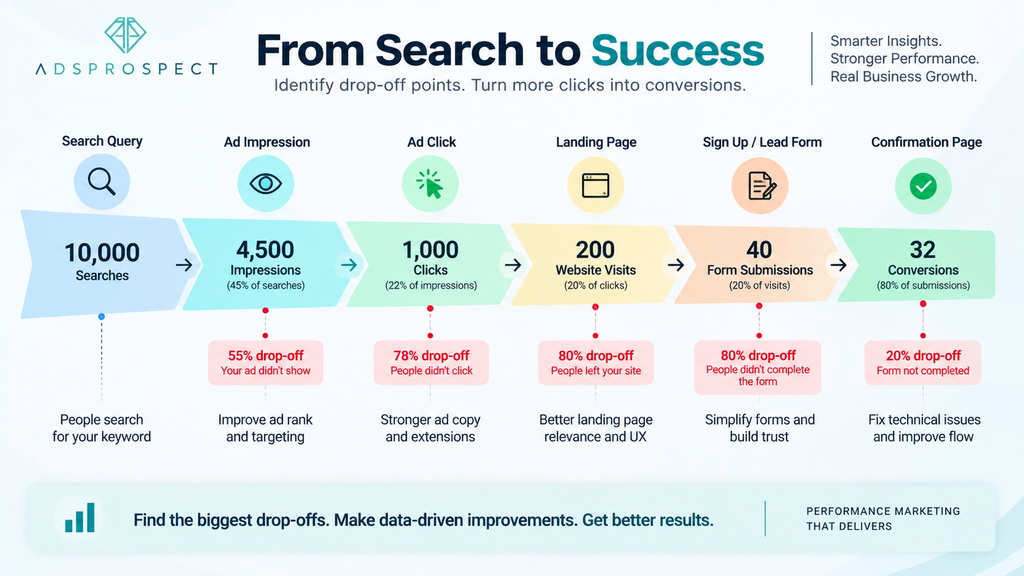 Paid search funnel showing where clicks fail to become conversions