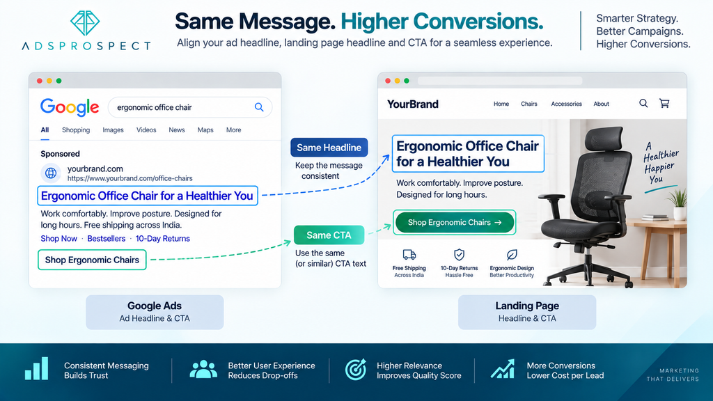 Wireframe showing message match between a Google Ads headline and the landing page headline